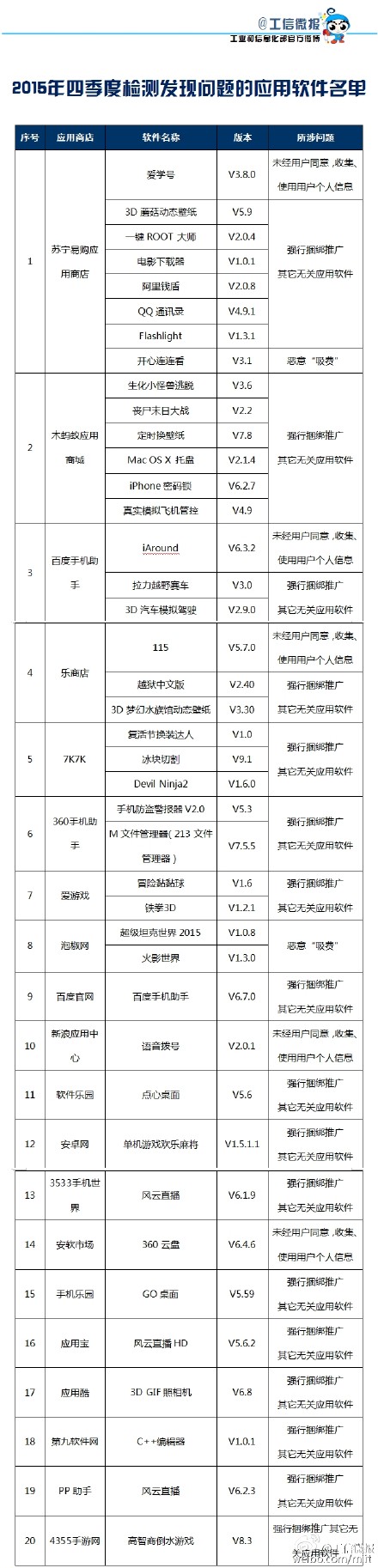 2015年第四季度检测 41款手机软件存在问题