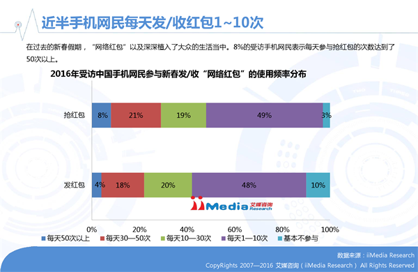 艾媒咨询发布2016年春节手机网民参与红包活动数据