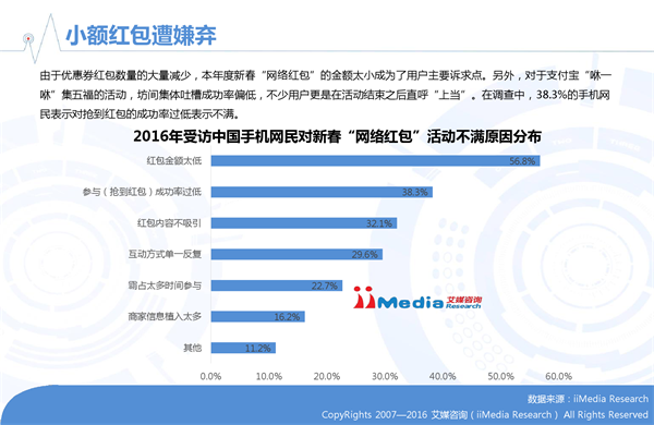 艾媒咨询发布2016年春节手机网民参与红包活动数据