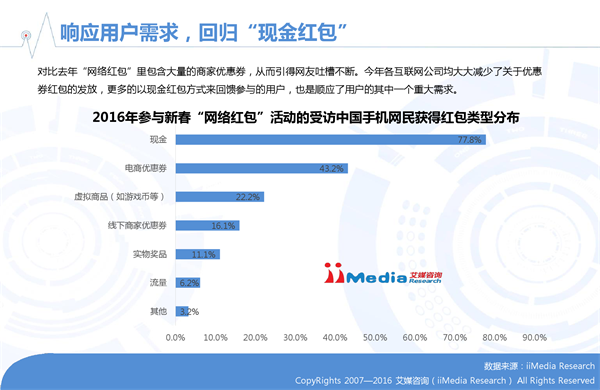 艾媒咨询发布2016年春节手机网民参与红包活动数据