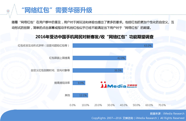 艾媒咨询发布2016年春节手机网民参与红包活动数据