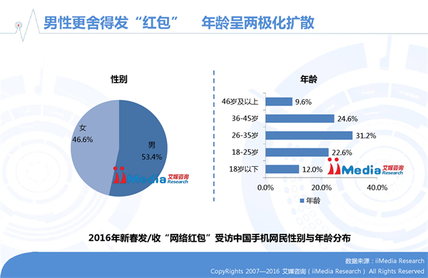 艾媒咨询发布2016年春节手机网民参与红包活动数据