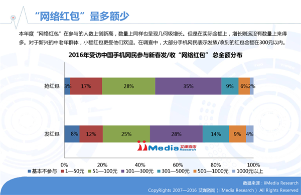 艾媒咨询发布2016年春节手机网民参与红包活动数据