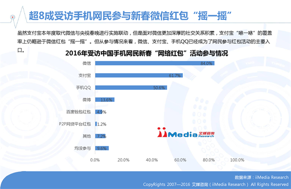 艾媒咨询发布2016年春节手机网民参与红包活动数据