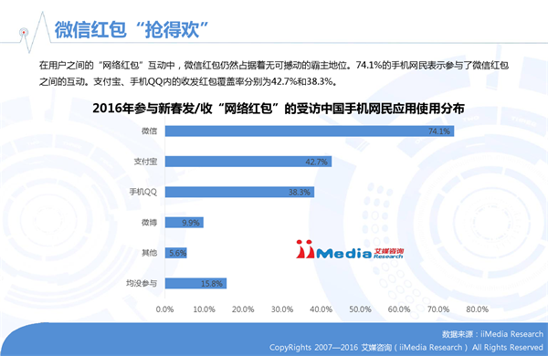 艾媒咨询发布2016年春节手机网民参与红包活动数据