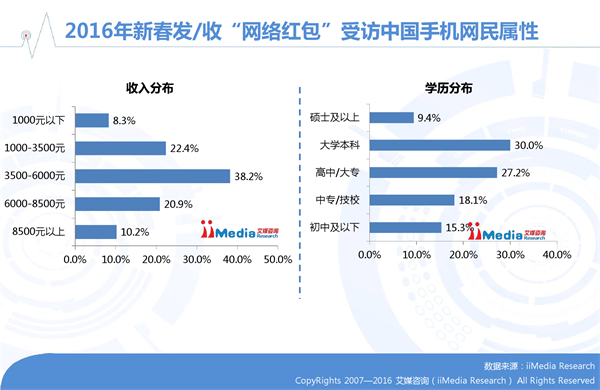 艾媒咨询发布2016年春节手机网民参与红包活动数据