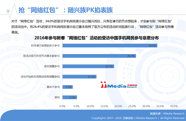 艾媒咨询发布2016年春节手机网民参与红包活动数据