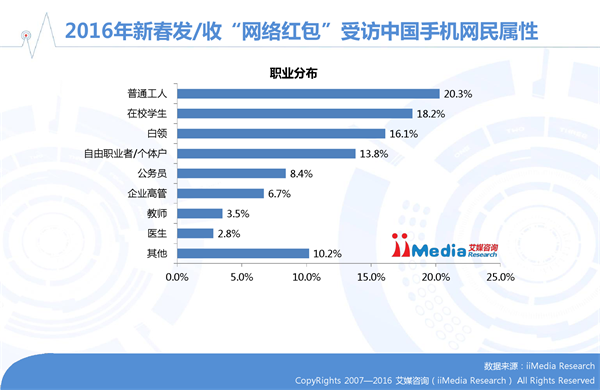 艾媒咨询发布2016年春节手机网民参与红包活动数据