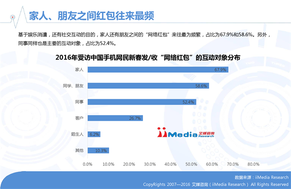 艾媒咨询发布2016年春节手机网民参与红包活动数据