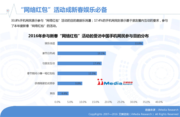 艾媒咨询发布2016年春节手机网民参与红包活动数据