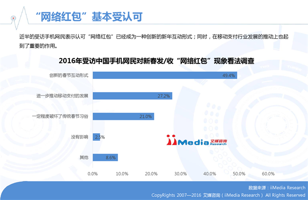 艾媒咨询发布2016年春节手机网民参与红包活动数据