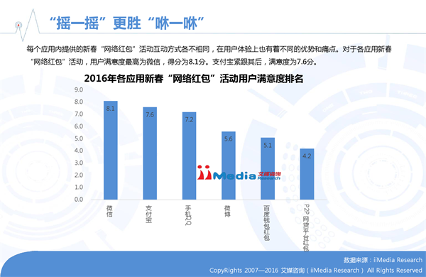 艾媒咨询发布2016年春节手机网民参与红包活动数据