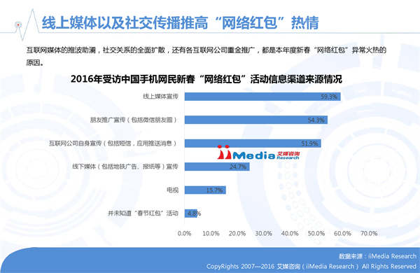 艾媒咨询发布2016年春节手机网民参与红包活动数据