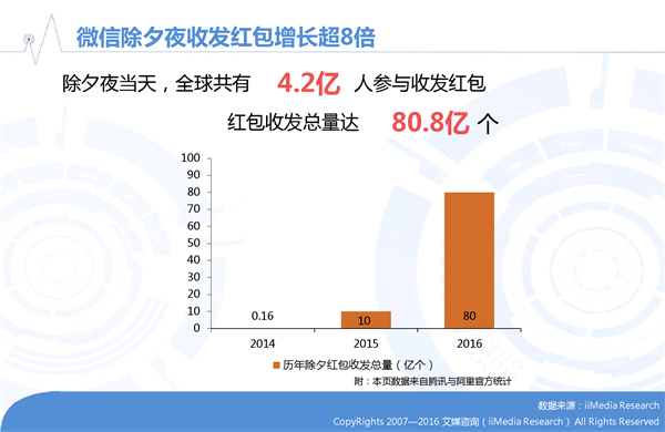 艾媒咨询发布2016年春节手机网民参与红包活动数据