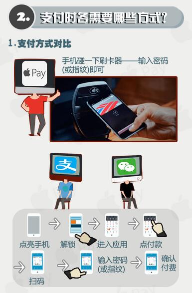 多角度比较：Apple Pay VS 支付宝微信支付