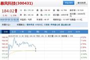 暴风科技今日大涨 最高股价为198元