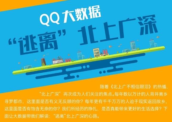 QQ大数据分析年轻人逃离“北上广深”