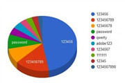 2015年度使用最广10个密码 你中招了吗？