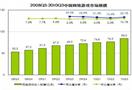 仅八款新游成功 2011年创业公司或进入寒冬