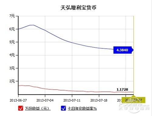 余额宝收益越来越少的原因 我们投资理财要怎么办