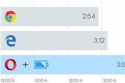 微软称Edge浏览器最省电 Opera实力打脸