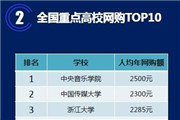 全国重点高校网购排行榜 第一名是它