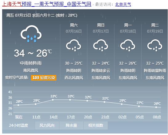 上海天气预报7月15日最新报道:今日最高温度35度 局部雷阵雨