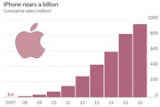 苹果称：iPhone累计销量即将破10亿