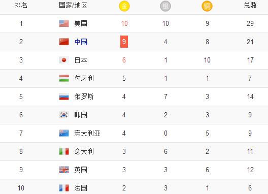 2016里约奥运会奖牌排名最新：中国9枚金牌第二【图】