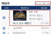 韩国LOL重夺网吧游戏第一名 跌到第二