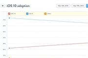 iOS 10更新率一路猛涨 超过去年同期iOS 9