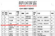 2016 胡润IT富豪榜公布：网易总裁丁磊首次跻入前三