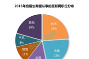 2016大学生最想从事的互联网职位原来是它！