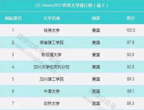 2017全球最佳大学榜 世界上最好的大学排名哈佛第一【完整名单】