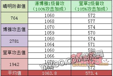 阴阳师防御和攻击数据分析 攻击加成怎么算【公式图解】