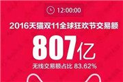 天猫截止中午12点交易额突破807亿!