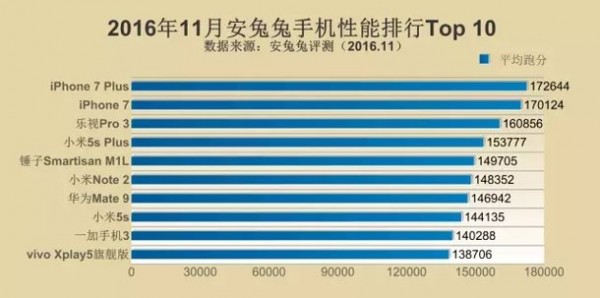 手机排行榜2016年11月前十名：iPhone 7性价比秒杀全场 Mate 9上榜