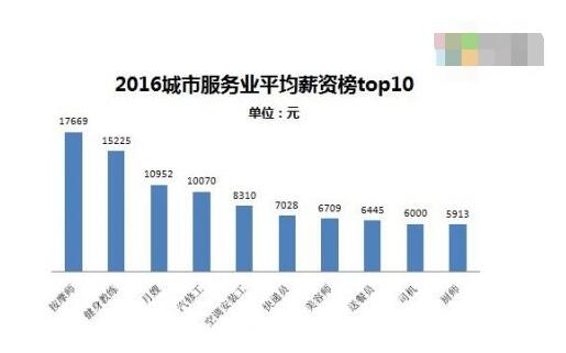 快递员工资一般多少？一线城市平均月薪为7028元