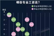 2016行业高薪榜出炉 2016什么工作最赚钱