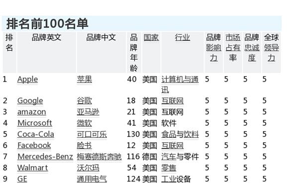 世界500强2016排行榜：苹果第一腾讯华为联想入100