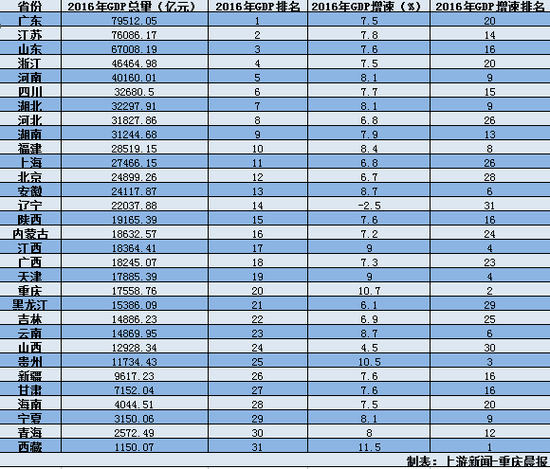 2016年31省市区gdp公布 全国31省市区gdp排名完整名单