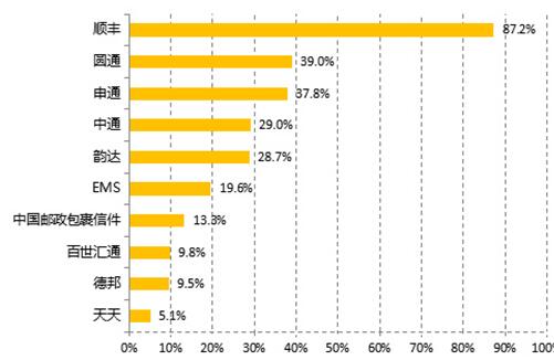 哪个快递公司比较好？中国快递品牌好感度排名