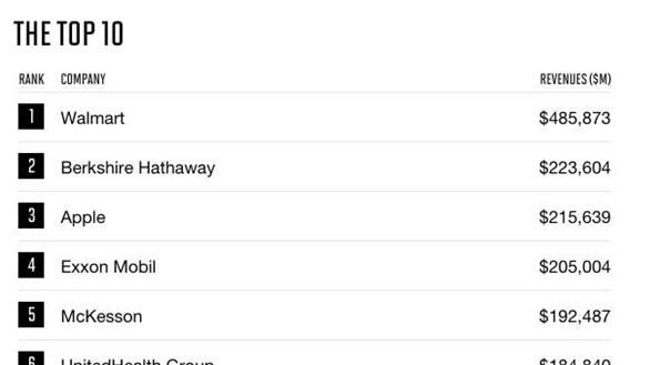 2017财富美国500强出炉：苹果是盈利最高的公司