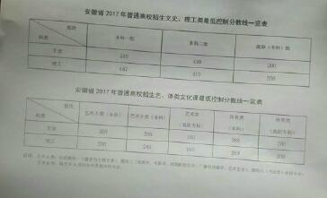 2017年安徽高考分数线多少？一本文科515分理科487分