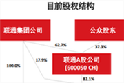 中国联通近800亿混改方案 百度腾讯等集体入围