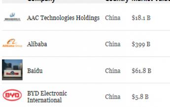 2017福布斯亚洲最佳50家上市公司榜单 中国29家上榜