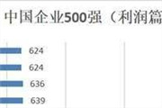 中国企业500强榜 究竟谁成了冠军？