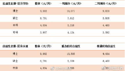 2017年全国本科毕业生起薪是多少？4854你拖后腿了吗？