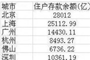 北上广人均存款超过10万!拖后腿了吗