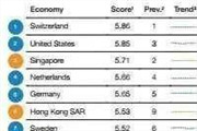 全球竞争力排名榜：瑞士登顶 中国第27